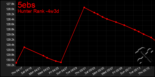Last 31 Days Graph of 5ebs