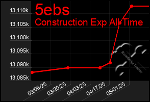 Total Graph of 5ebs