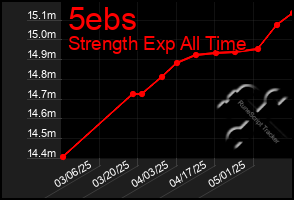 Total Graph of 5ebs