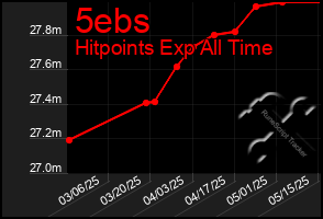 Total Graph of 5ebs