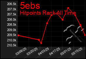 Total Graph of 5ebs