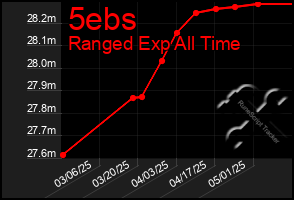 Total Graph of 5ebs