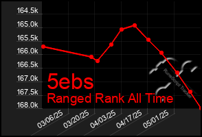 Total Graph of 5ebs