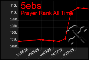 Total Graph of 5ebs