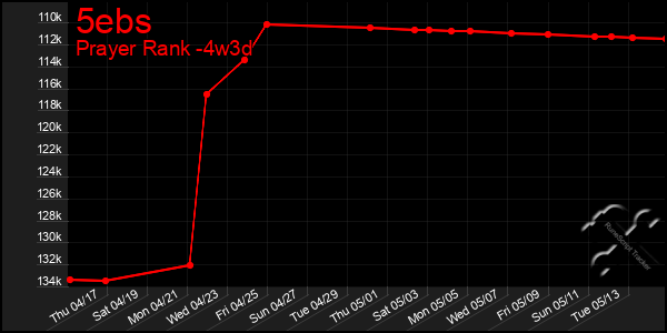 Last 31 Days Graph of 5ebs