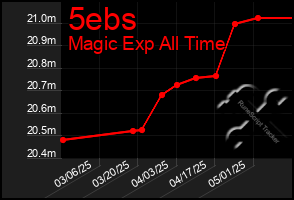 Total Graph of 5ebs