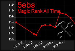 Total Graph of 5ebs