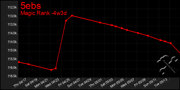 Last 31 Days Graph of 5ebs