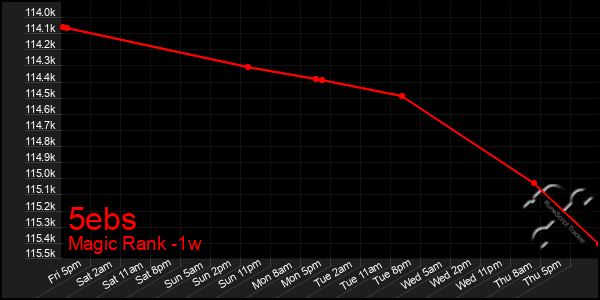 Last 7 Days Graph of 5ebs