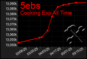 Total Graph of 5ebs