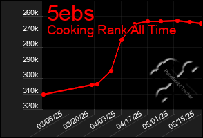 Total Graph of 5ebs