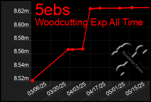 Total Graph of 5ebs