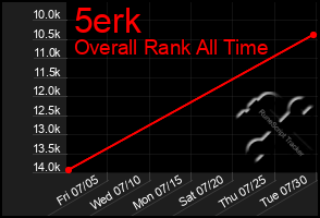Total Graph of 5erk