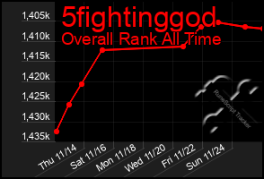 Total Graph of 5fightinggod