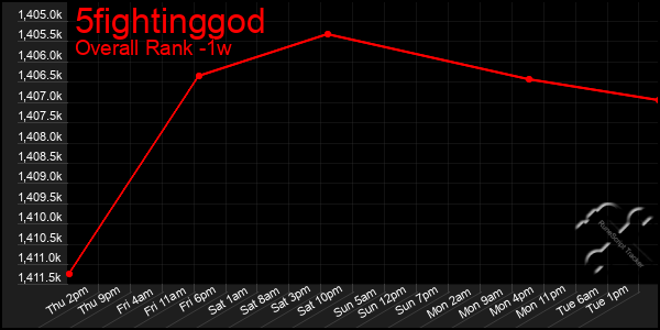 1 Week Graph of 5fightinggod