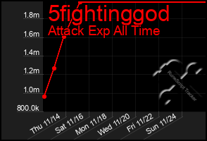 Total Graph of 5fightinggod