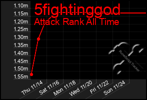 Total Graph of 5fightinggod