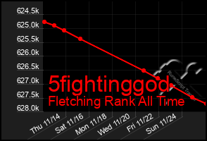 Total Graph of 5fightinggod