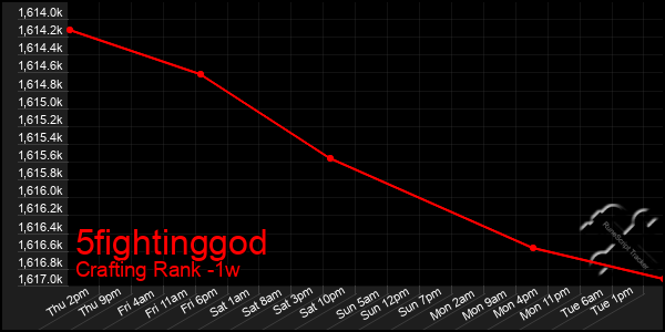 Last 7 Days Graph of 5fightinggod