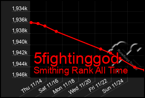 Total Graph of 5fightinggod