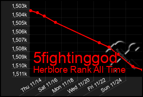 Total Graph of 5fightinggod