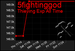 Total Graph of 5fightinggod