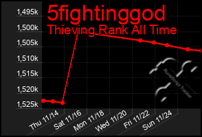 Total Graph of 5fightinggod