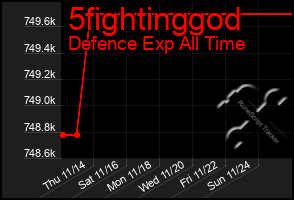 Total Graph of 5fightinggod