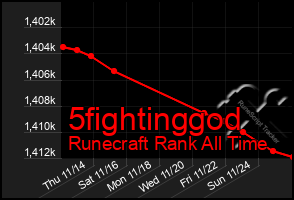 Total Graph of 5fightinggod