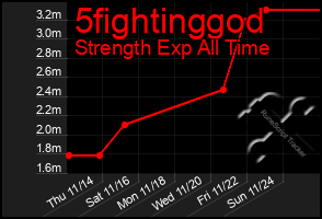 Total Graph of 5fightinggod