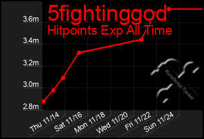 Total Graph of 5fightinggod