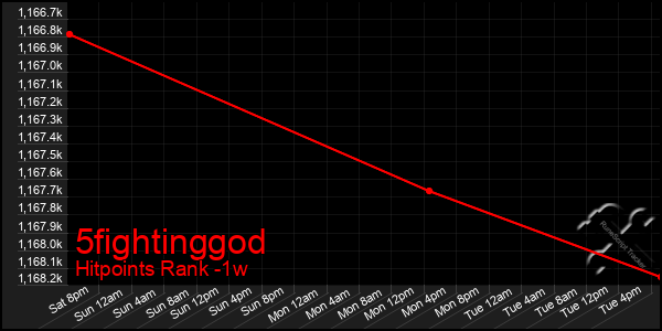 Last 7 Days Graph of 5fightinggod