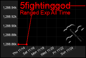 Total Graph of 5fightinggod