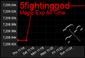 Total Graph of 5fightinggod