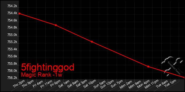 Last 7 Days Graph of 5fightinggod