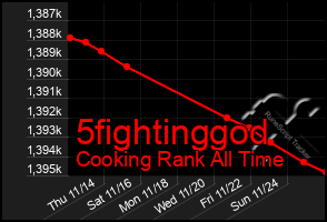 Total Graph of 5fightinggod