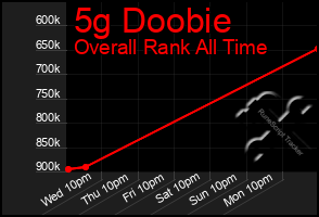 Total Graph of 5g Doobie