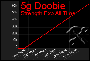 Total Graph of 5g Doobie