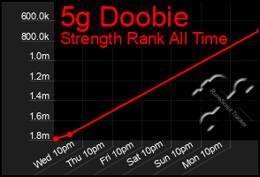 Total Graph of 5g Doobie