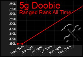 Total Graph of 5g Doobie