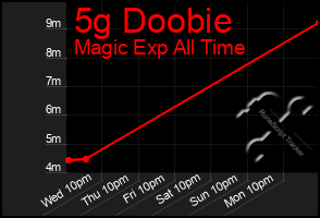 Total Graph of 5g Doobie