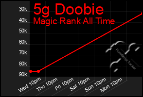 Total Graph of 5g Doobie