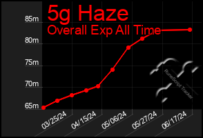 Total Graph of 5g Haze