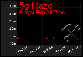 Total Graph of 5g Haze