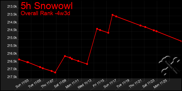 Last 31 Days Graph of 5h Snowowl