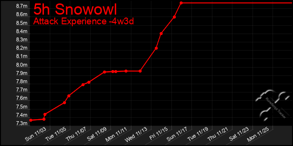 Last 31 Days Graph of 5h Snowowl