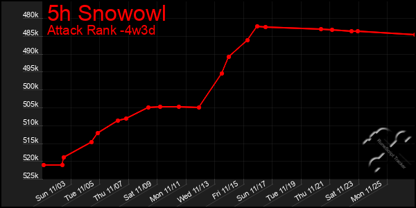 Last 31 Days Graph of 5h Snowowl