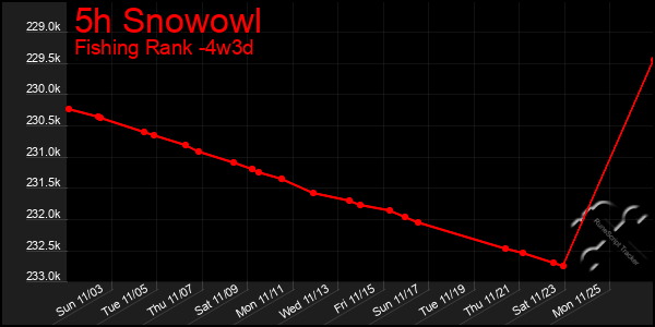 Last 31 Days Graph of 5h Snowowl