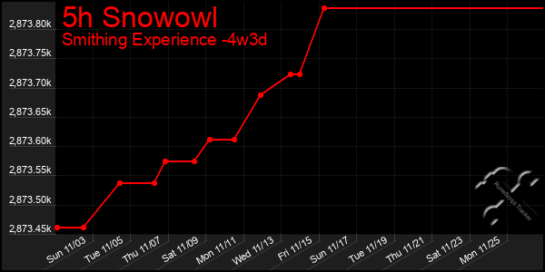 Last 31 Days Graph of 5h Snowowl