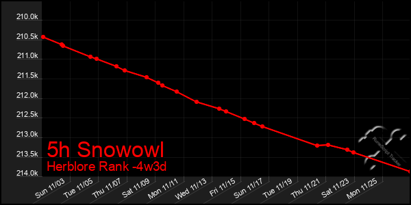 Last 31 Days Graph of 5h Snowowl